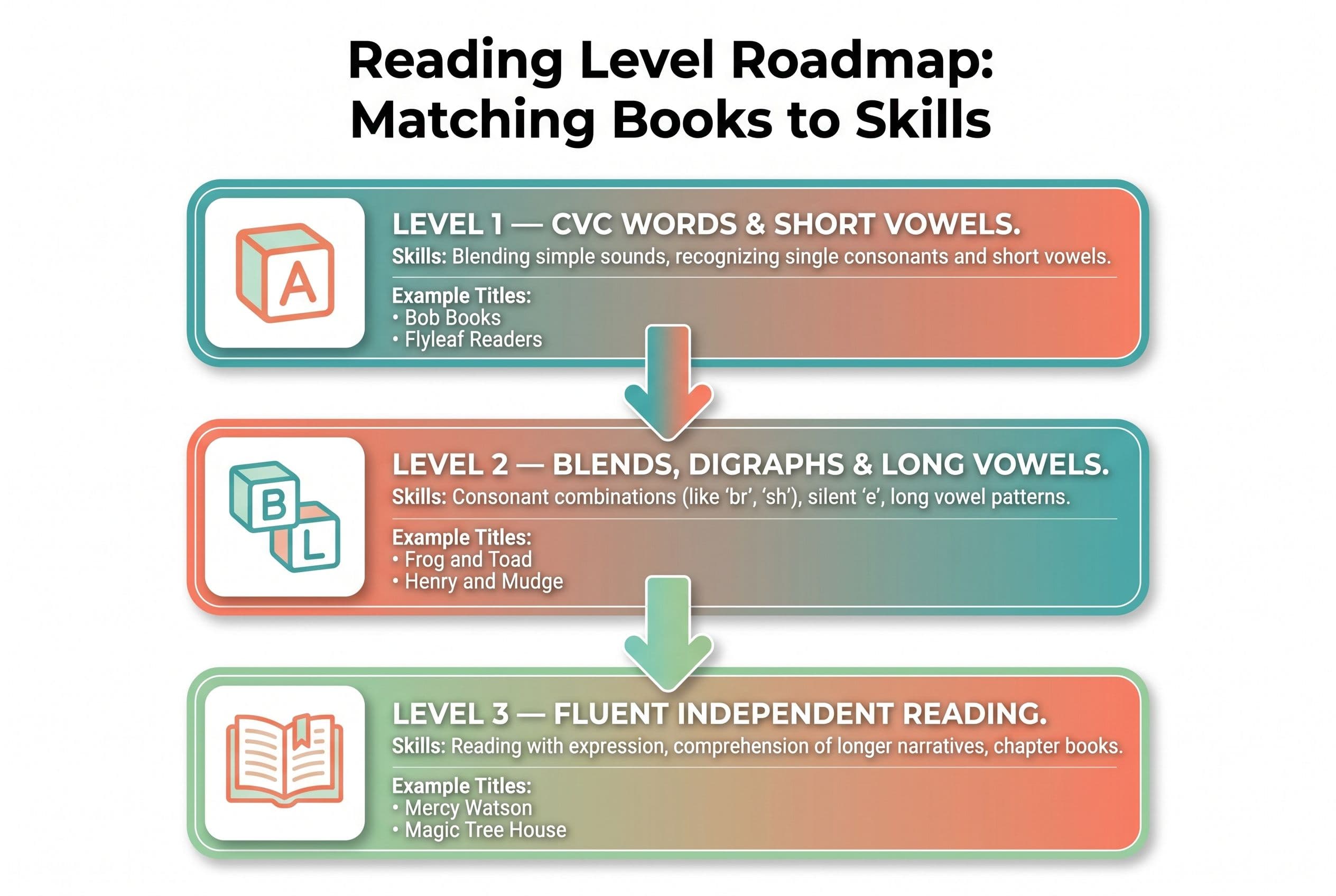 A clean, vertical progression chart titled 'Reading Level Roadmap: Matching Books to Skills.' Three rounded rectangular secti