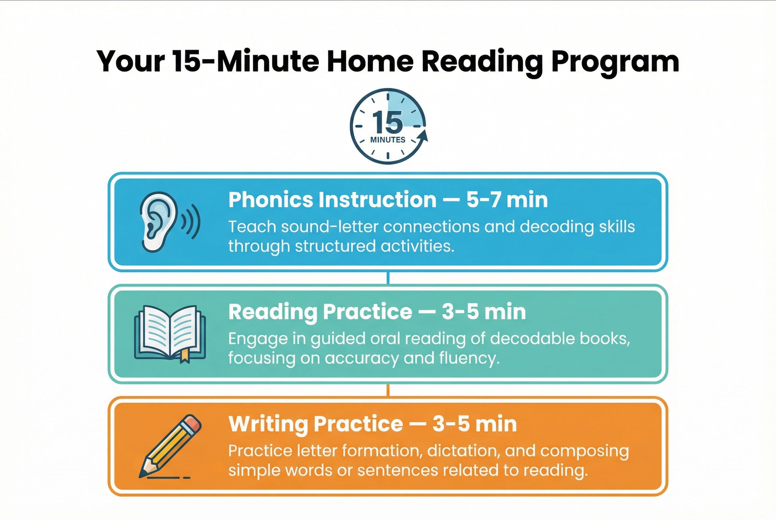 A clean, modern daily schedule breakdown titled 'Your 15-Minute Home Reading Program.' Three horizontal time blocks stacked v