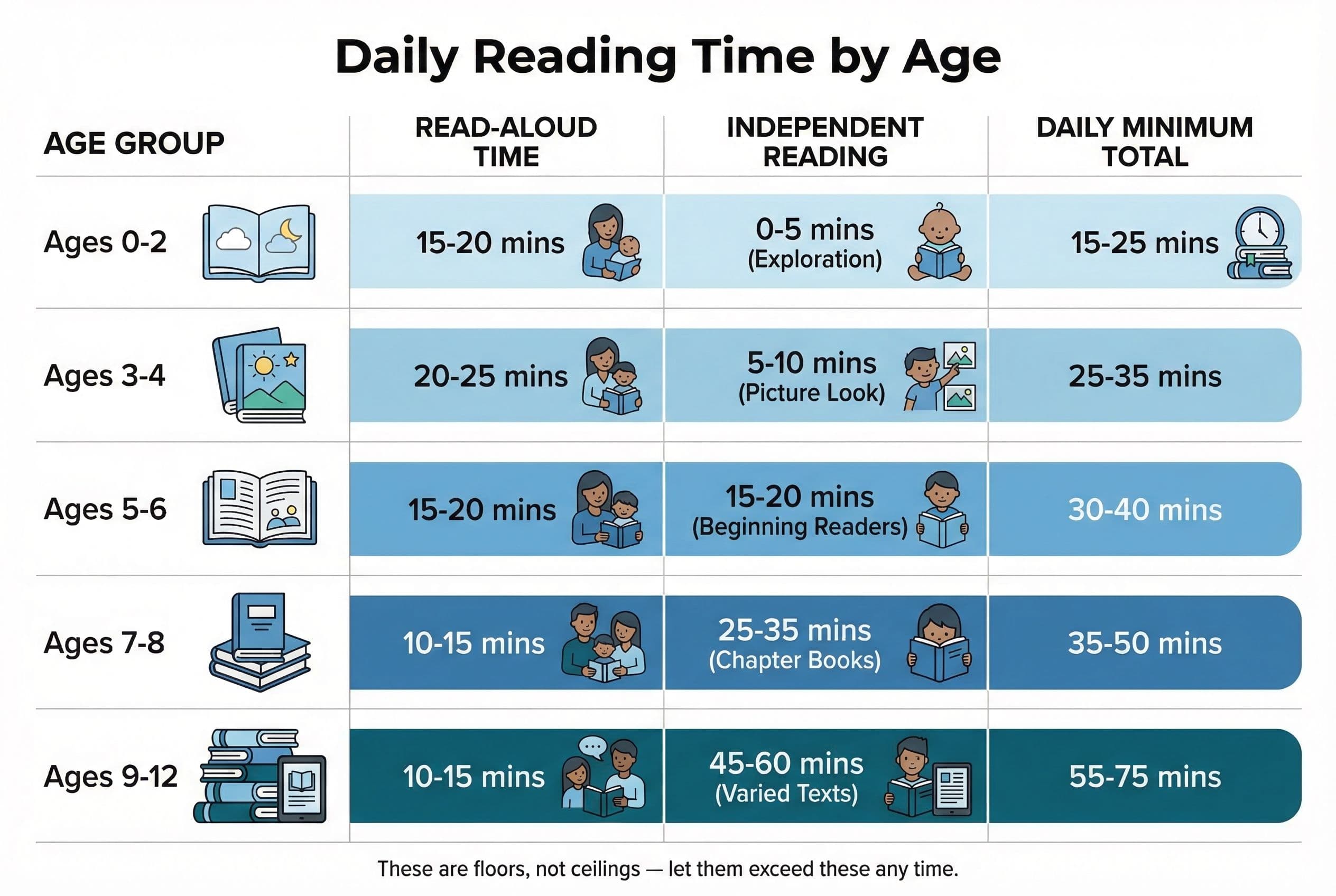 A clean, modern comparison chart titled 'Daily Reading Time by Age' with 5 horizontal rows for age groups: Ages 0-2, Ages 3-4