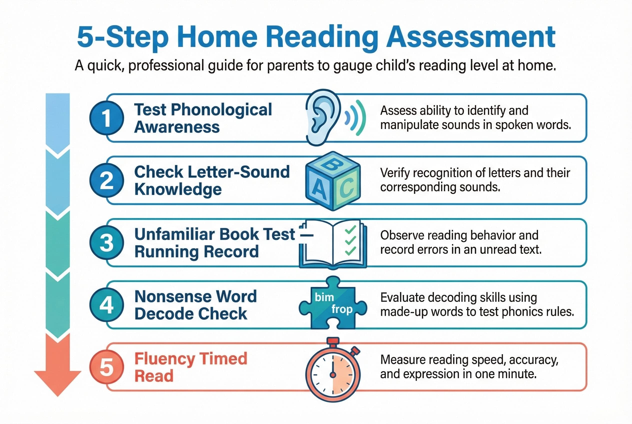 A clean, vertical numbered checklist titled '5-Step Home Reading Assessment' showing: 1) Test Phonological Awareness (icon: e