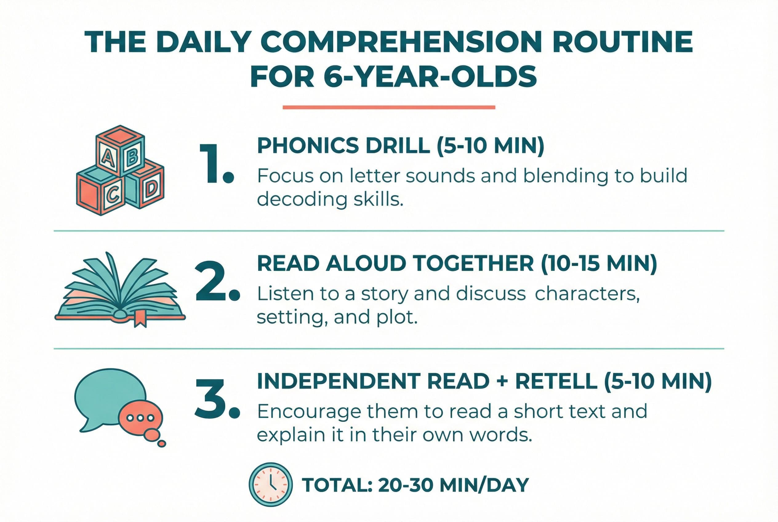A clean, modern vertical checklist titled 'The Daily Comprehension Routine for 6-Year-Olds' with three numbered sections: 1)