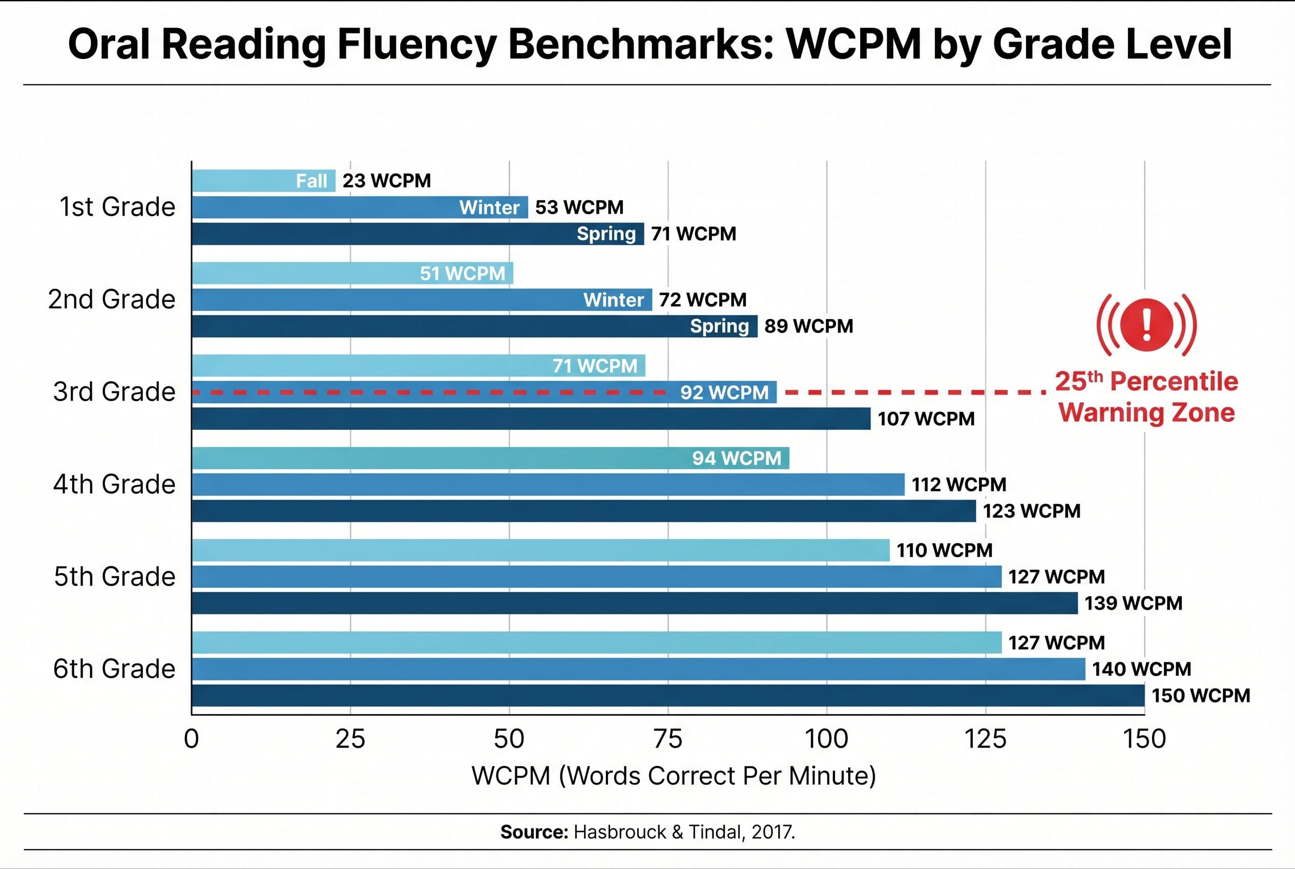 A clean, horizontal bar chart showing oral reading fluency benchmarks (WCPM) by grade level from 1st through 6th grade. Each
