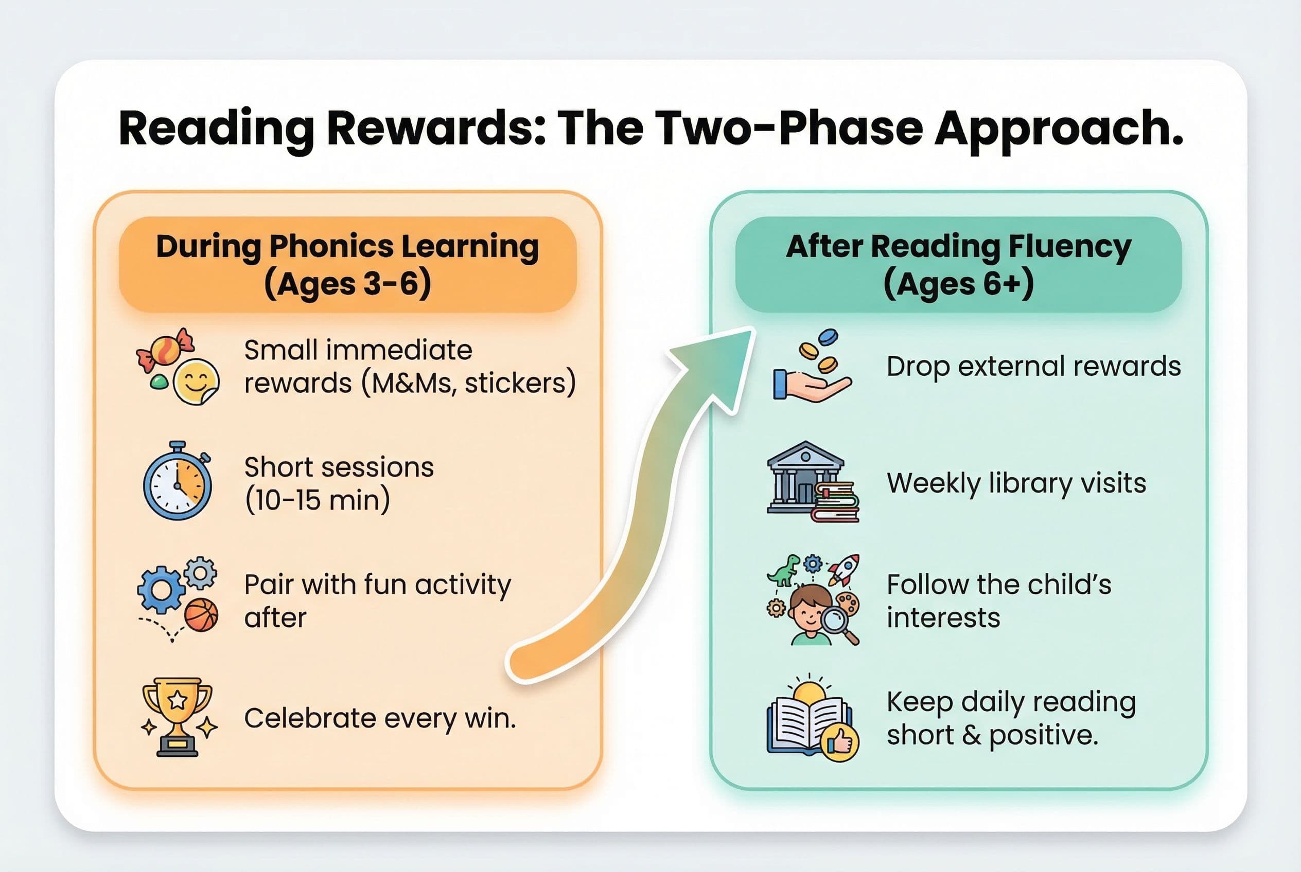 A clean, modern two-phase diagram titled 'Reading Rewards: The Two-Phase Approach.' Phase 1 (left side, warm orange) is label