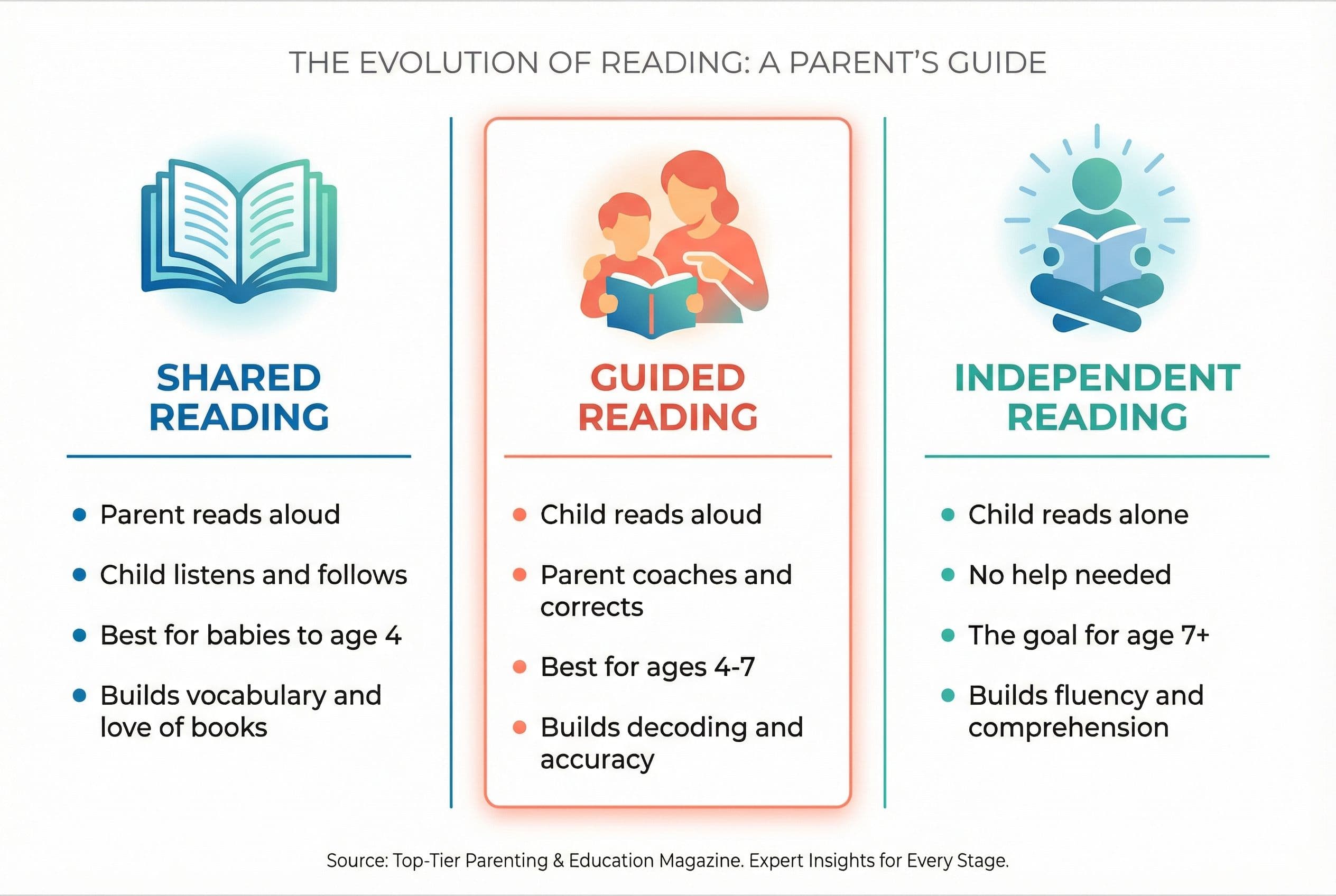 A clean, horizontal comparison chart with three columns titled 'Shared Reading,' 'Guided Reading,' and 'Independent Reading.'